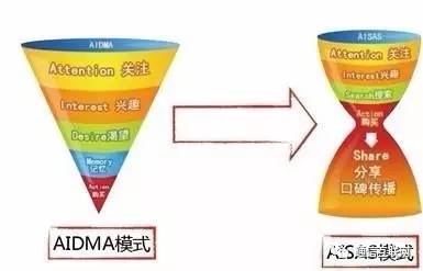 2016年最新营销模式，引领时代营销变革的新篇章
