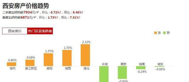 西安房价最新,西安房价最新，全面了解与探索的步骤指南